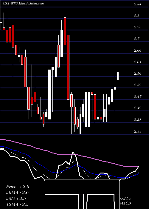  Daily chart AytuBioscience