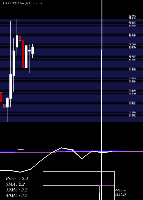  monthly chart AytuBioscience