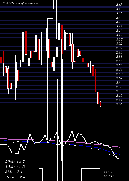  weekly chart AytuBioscience