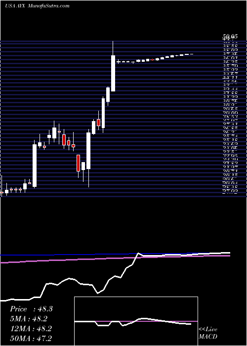  weekly chart AlteryxInc