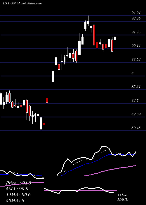  Daily chart AstrazenecaPlc