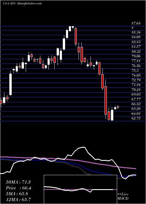  weekly chart AstrazenecaPlc