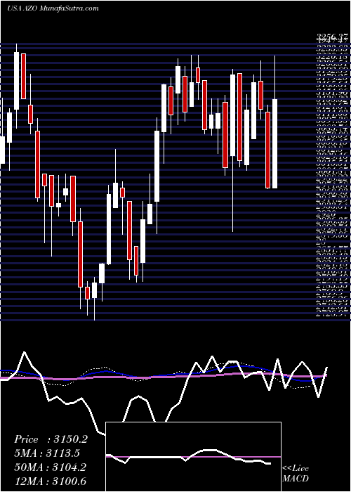  weekly chart AutozoneInc