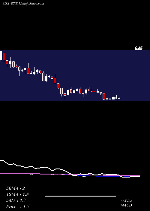  weekly chart AzurePower