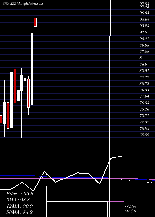  monthly chart AzzInc