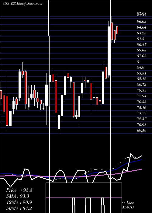  weekly chart AzzInc