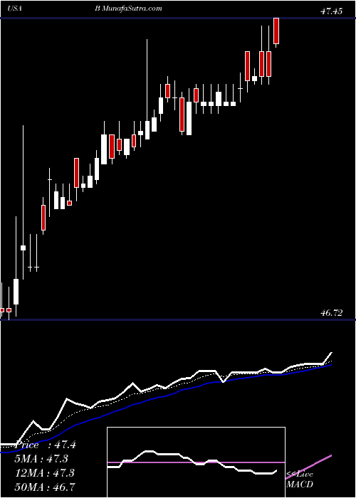  Daily chart Barnes Group, Inc.