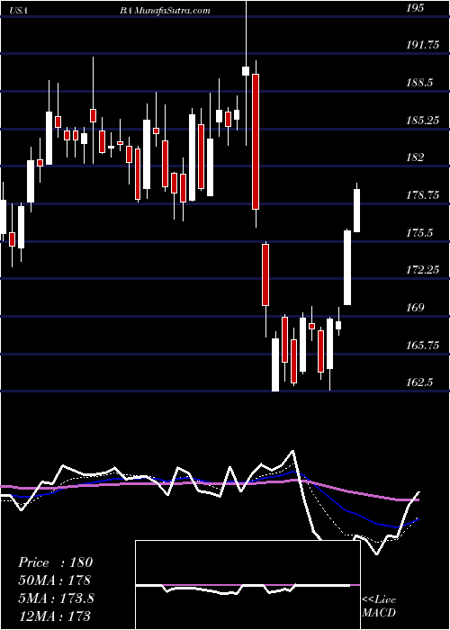  Daily chart BoeingCompany