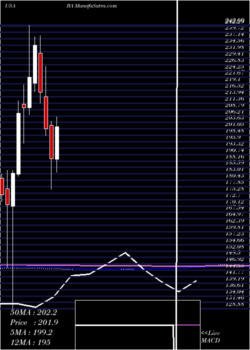  monthly chart BoeingCompany