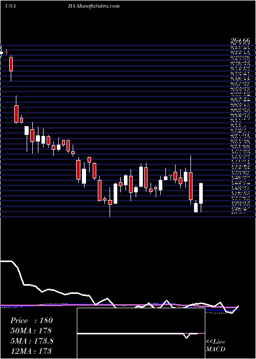  weekly chart BoeingCompany