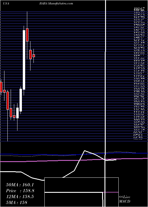  monthly chart AlibabaGroup