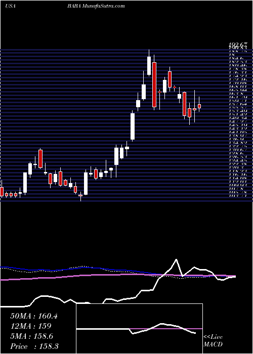  weekly chart AlibabaGroup