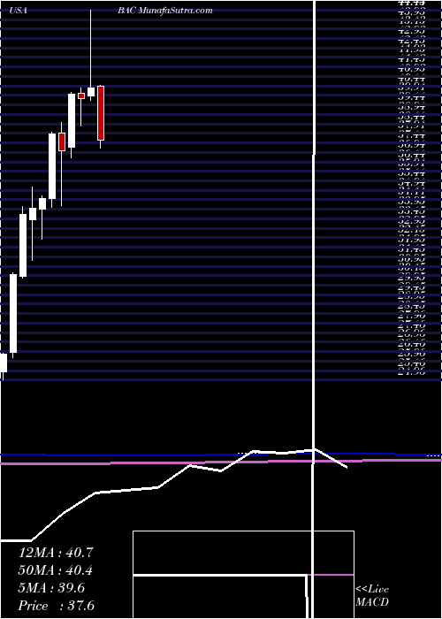  monthly chart BankAmerica