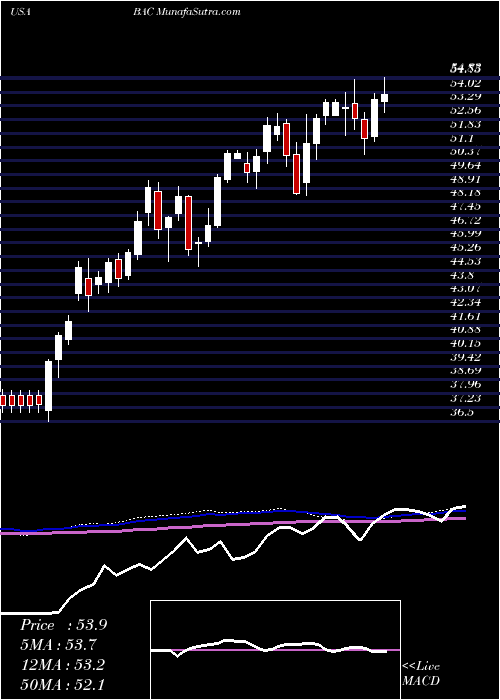 weekly chart BankAmerica