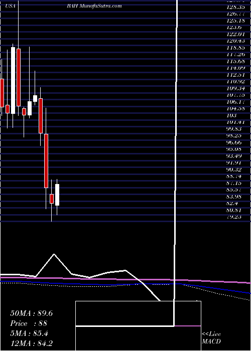  monthly chart BoozAllen