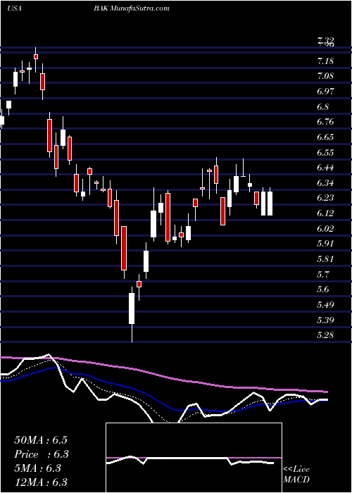  Daily chart BraskemS