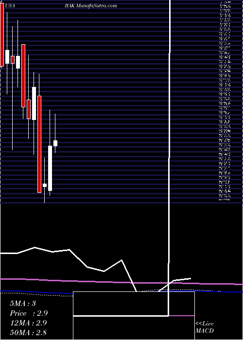  monthly chart BraskemS