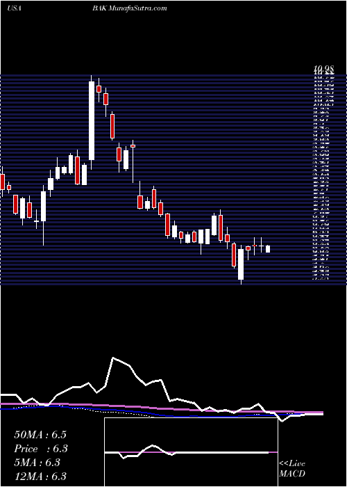  weekly chart BraskemS