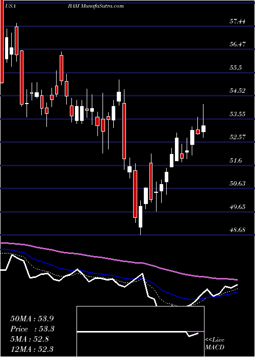  Daily chart BrookfieldAsset
