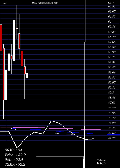  monthly chart BrookfieldAsset