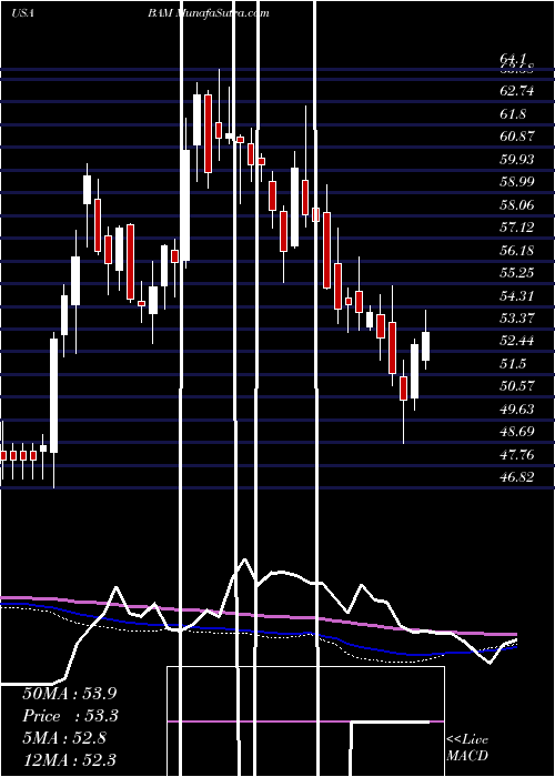  weekly chart BrookfieldAsset