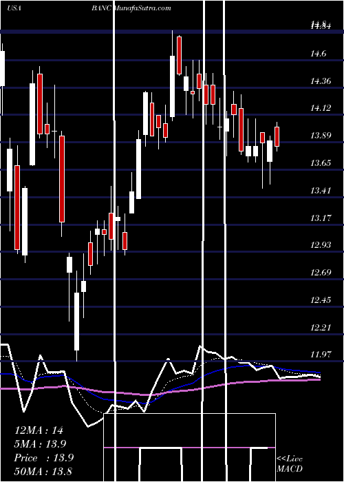  Daily chart BancCalifornia