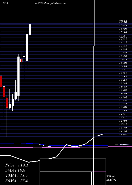  monthly chart BancCalifornia