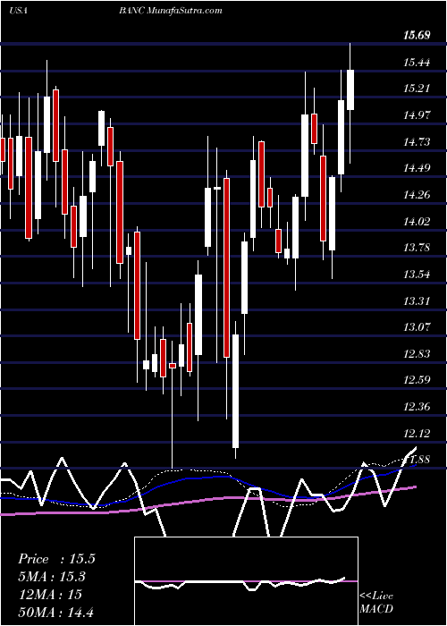  weekly chart BancCalifornia