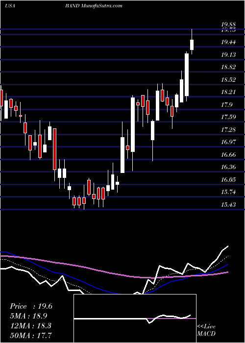  Daily chart BandwidthInc