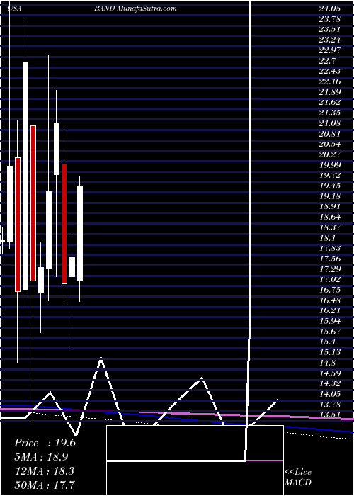  monthly chart BandwidthInc