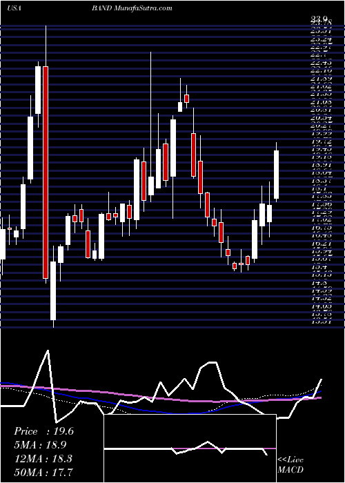  weekly chart BandwidthInc