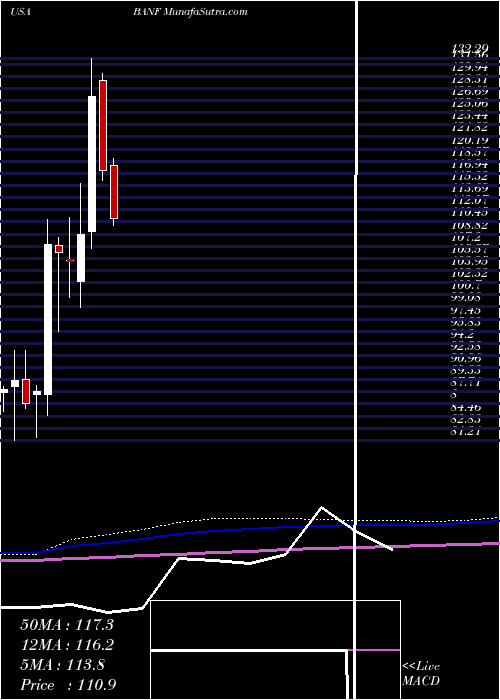  monthly chart BancfirstCorporation