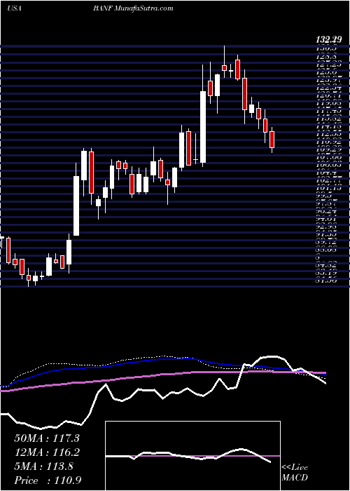  weekly chart BancfirstCorporation