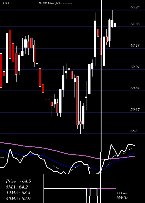  Daily chart BannerCorporation
