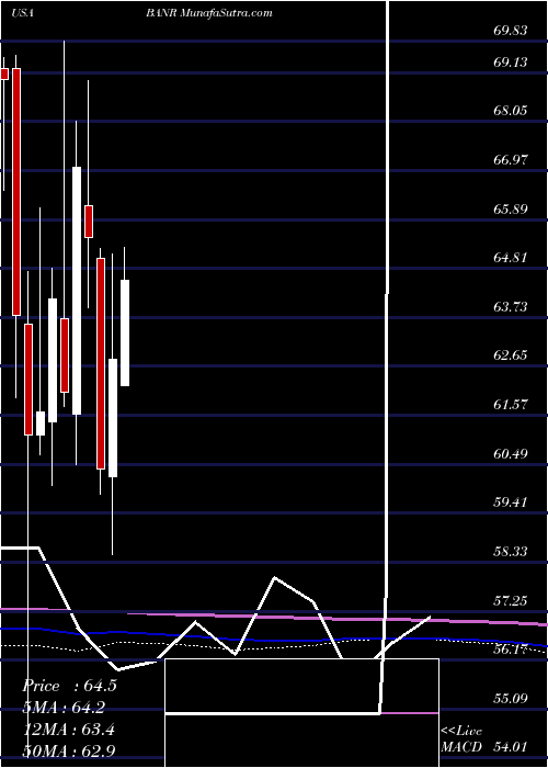 monthly chart BannerCorporation