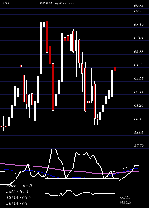  weekly chart BannerCorporation