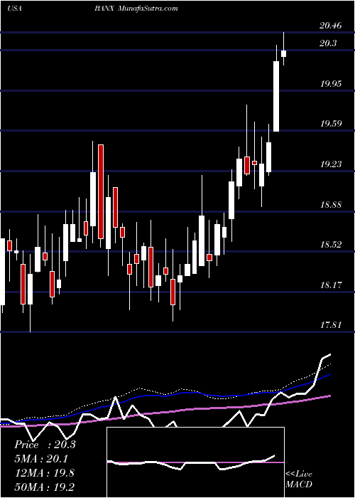  weekly chart StonecastleFinancial