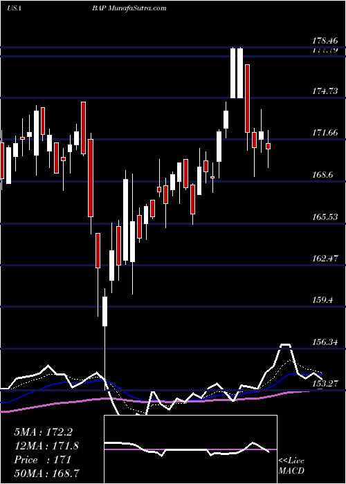  Daily chart Credicorp