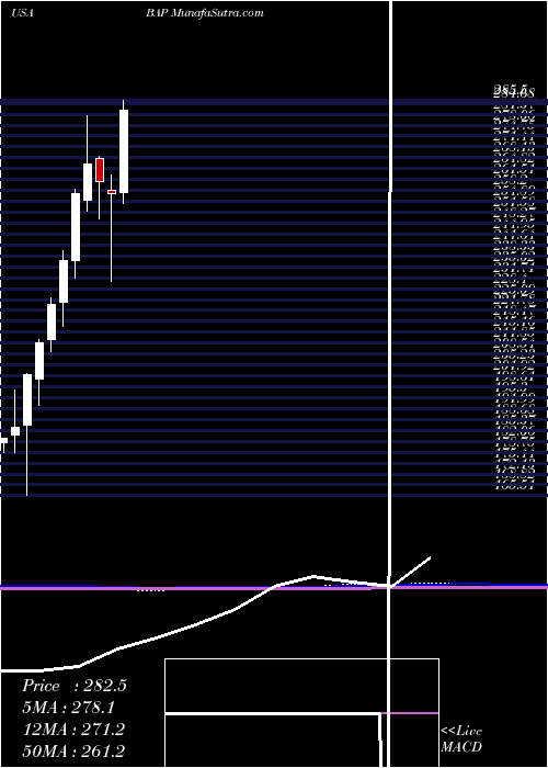  monthly chart Credicorp