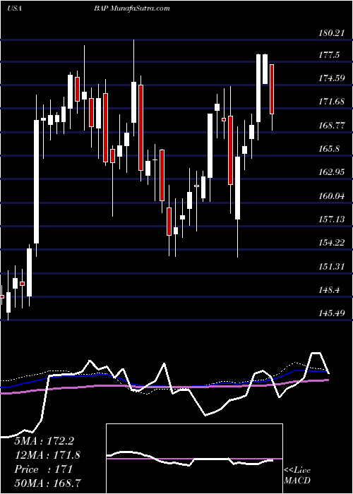  weekly chart Credicorp