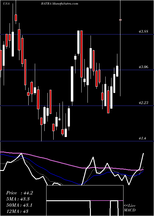  Daily chart LibertyMedia