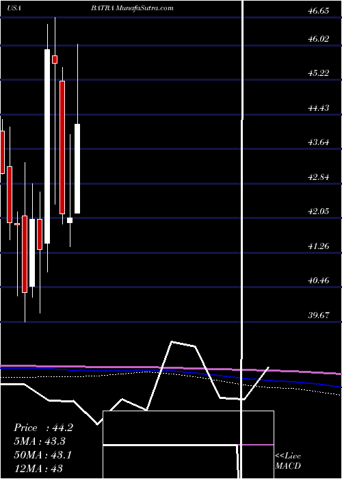  monthly chart LibertyMedia