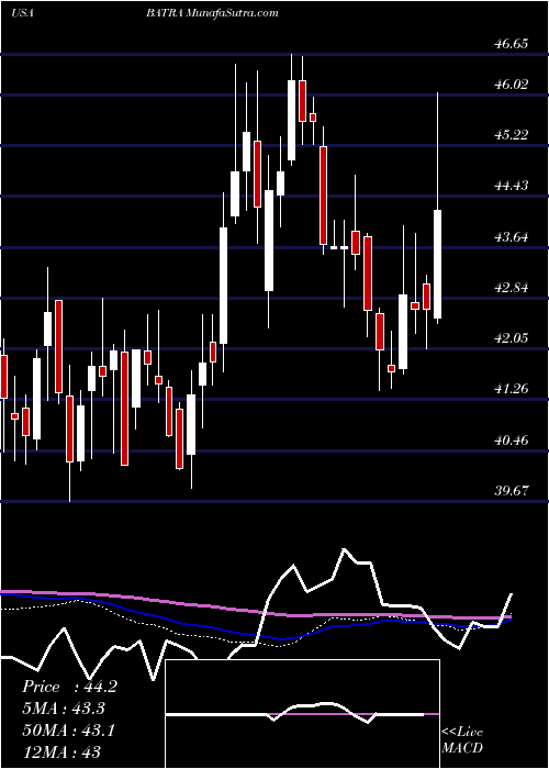  weekly chart LibertyMedia