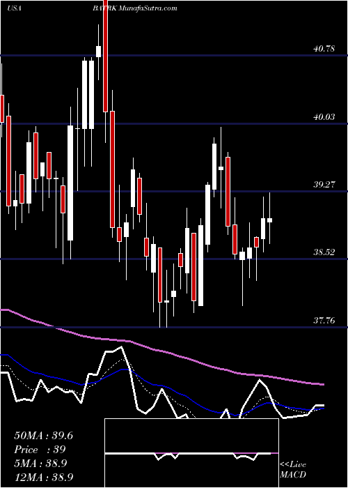  Daily chart Liberty Media Corporation