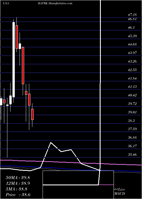  monthly chart LibertyMedia
