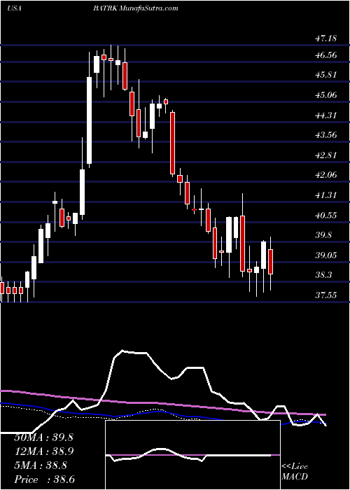  weekly chart LibertyMedia
