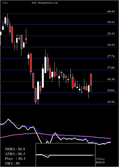  Daily chart BaxterInternational