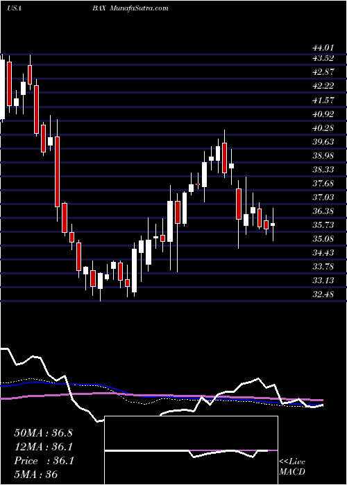  weekly chart BaxterInternational