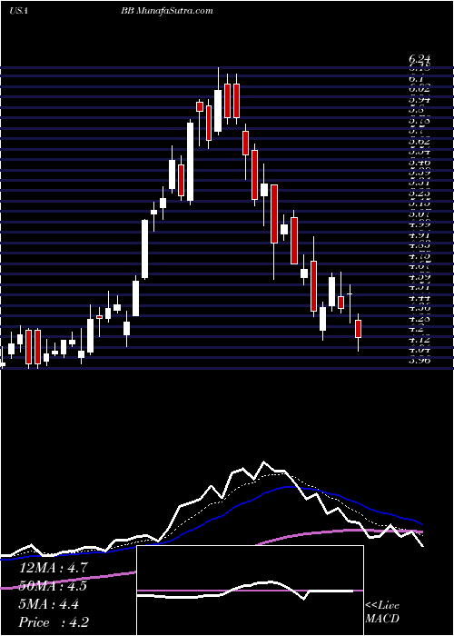  Daily chart BlackBerry Limited