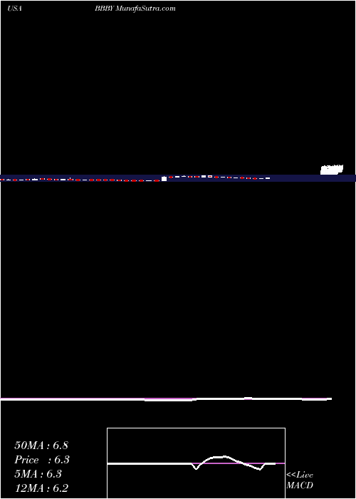  weekly chart BedBath